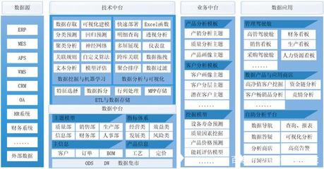 制造業(yè)大數(shù)據(jù)與BI解決方案 Smartbi助力數(shù)據(jù)處理與智能決策